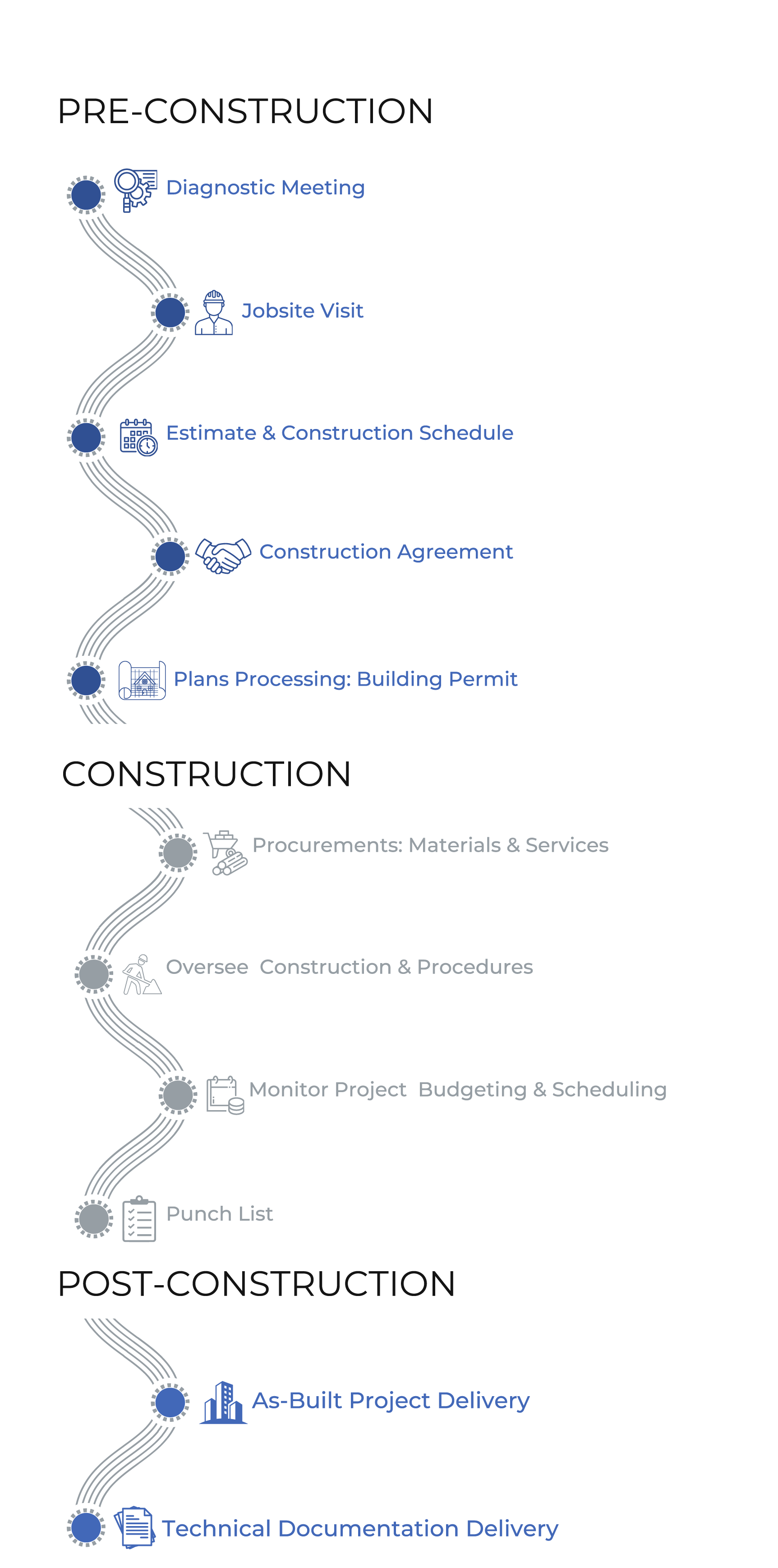 Construction Path - MDC GENERAL CONTRACTORS CORP